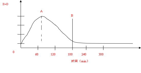 Z12V190B柴油機(jī)磨合期的直讀鐵譜磨損趨勢曲線