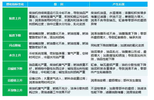 常見油液理化指標變化原因及可能的不利后果