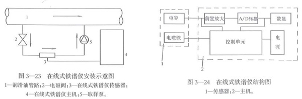 在線式鐵譜儀安裝示意圖及結(jié)構(gòu)原理