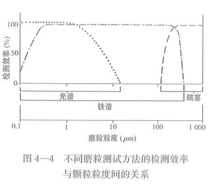 不同磨粒測試方法的檢測效率與顆粒度間的關(guān)系