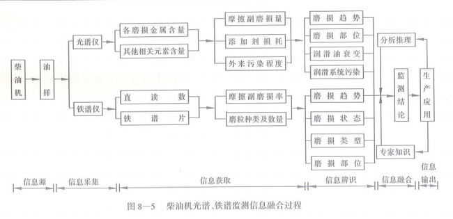 柴油機(jī)光譜、鐵譜監(jiān)測信息融合過程