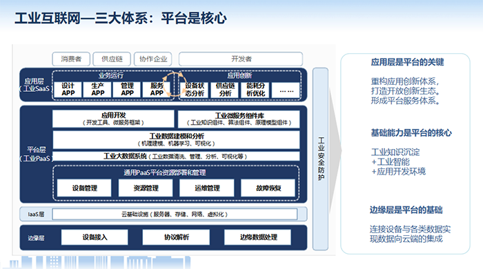 工業互聯網應用層是平臺的關鍵，重構應用創新體系，打造開放創新生態。形成平臺服務體系。基礎能力是平臺的核心，邊緣層是平臺的基礎