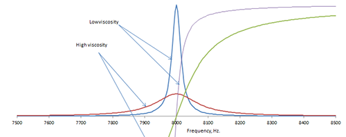 粘度檢測相關數據指標變化情況