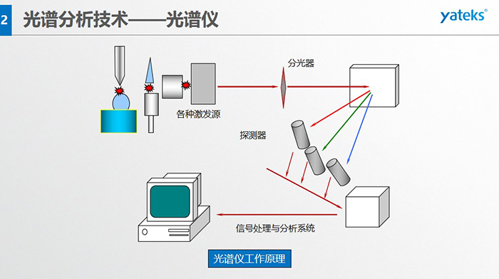 光譜儀工作原理：信號(hào)處理與分析系統(tǒng)、各種激發(fā)源、分光器、探測(cè)器